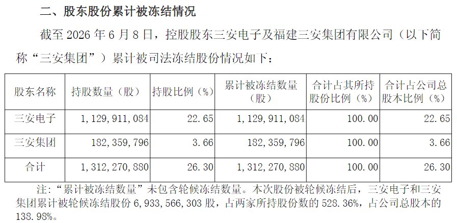 实控人、总经理被留置调查后,三安光电控股股东被申请破产重整,股价跌超8%